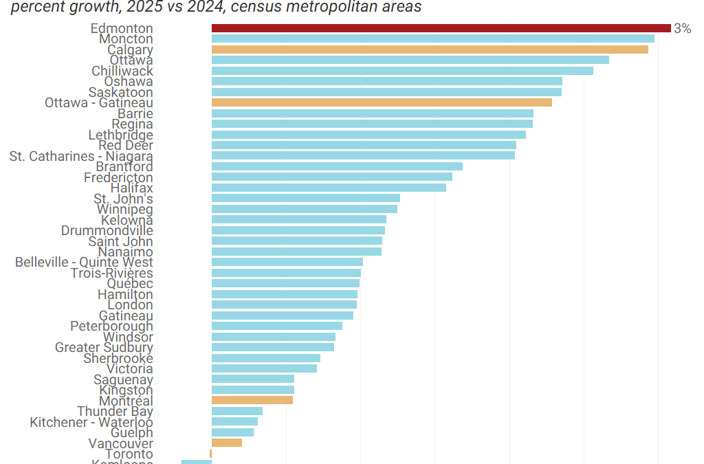 News – Edmonton Global:  Canada’s fastest growing metro? The Edmonton region