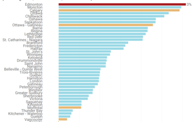 News – Edmonton Global:  Canada’s fastest growing metro? The Edmonton region