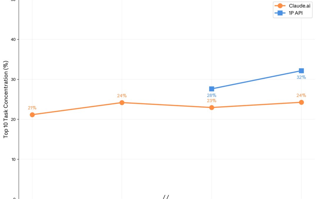 Regional Economies:  Anthropic Economic Index report: Economic primitives