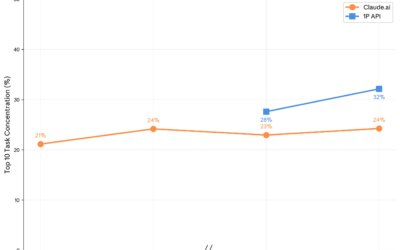 Regional Economies:  Anthropic Economic Index report: Economic primitives