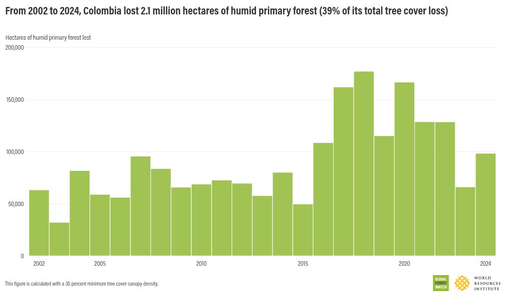 wri.org news and views:  Inside Colombia’s New 2035 Climate Plan: What You Need to Know